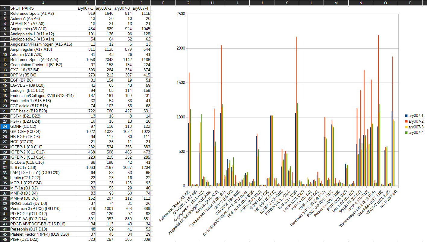 Export antibody array data to a spreadsheet